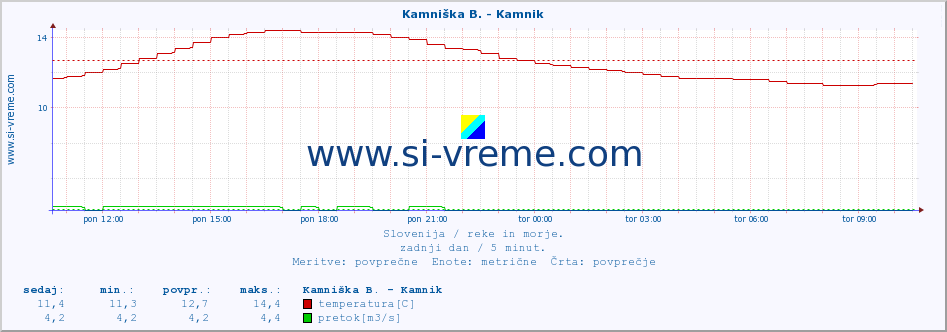 POVPREČJE :: Stržen - Gor. Jezero :: temperatura | pretok | višina :: zadnji dan / 5 minut.