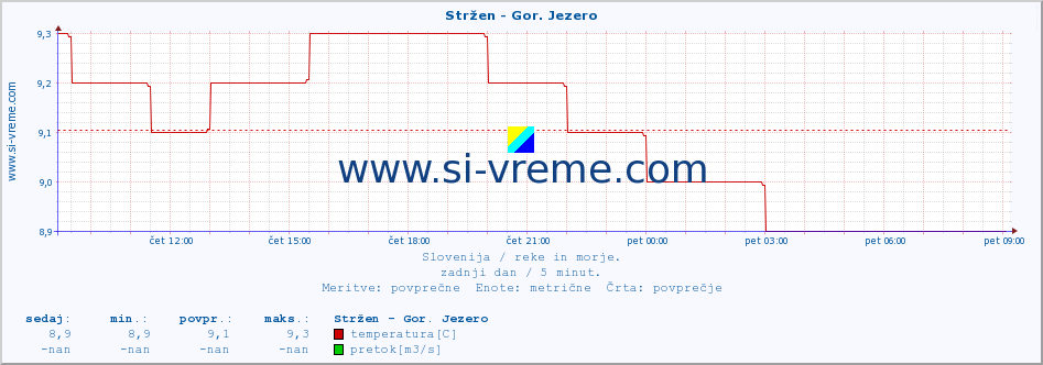 POVPREČJE :: Stržen - Gor. Jezero :: temperatura | pretok | višina :: zadnji dan / 5 minut.