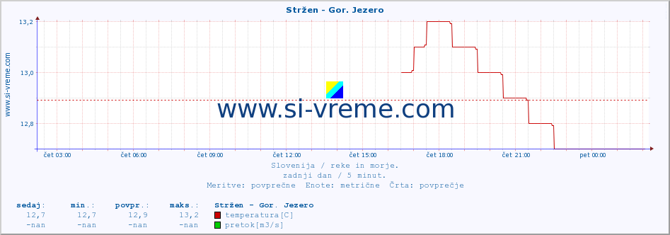 POVPREČJE :: Stržen - Gor. Jezero :: temperatura | pretok | višina :: zadnji dan / 5 minut.