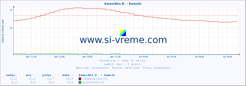 POVPREČJE :: Stržen - Gor. Jezero :: temperatura | pretok | višina :: zadnji dan / 5 minut.