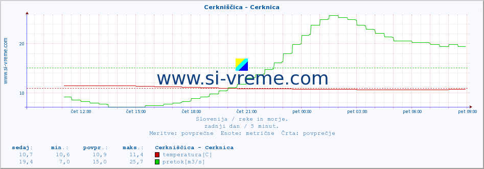 POVPREČJE :: Cerkniščica - Cerknica :: temperatura | pretok | višina :: zadnji dan / 5 minut.