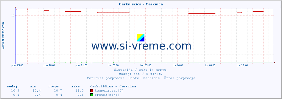 POVPREČJE :: Cerkniščica - Cerknica :: temperatura | pretok | višina :: zadnji dan / 5 minut.