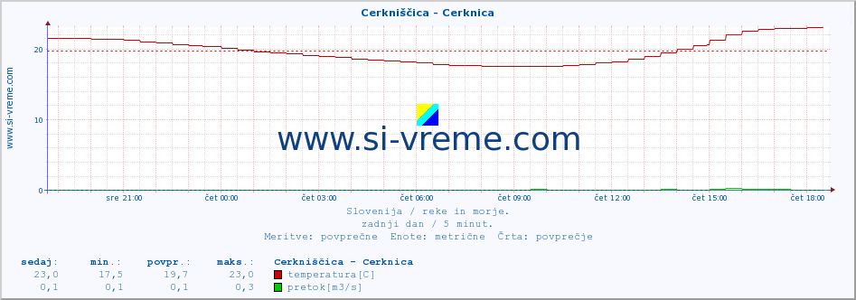 POVPREČJE :: Cerkniščica - Cerknica :: temperatura | pretok | višina :: zadnji dan / 5 minut.