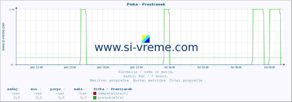 POVPREČJE :: Pivka - Prestranek :: temperatura | pretok | višina :: zadnji dan / 5 minut.