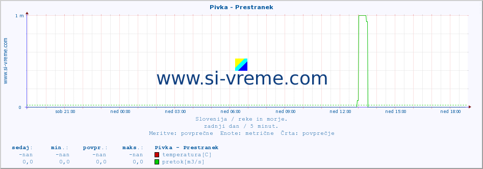 POVPREČJE :: Pivka - Prestranek :: temperatura | pretok | višina :: zadnji dan / 5 minut.