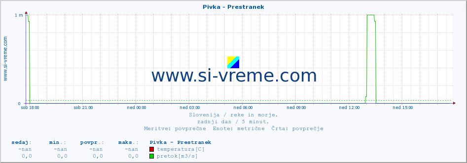 POVPREČJE :: Pivka - Prestranek :: temperatura | pretok | višina :: zadnji dan / 5 minut.