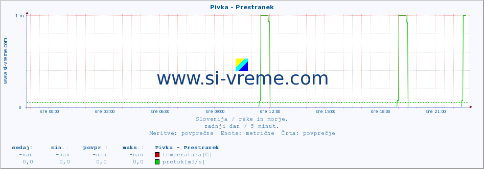 POVPREČJE :: Pivka - Prestranek :: temperatura | pretok | višina :: zadnji dan / 5 minut.