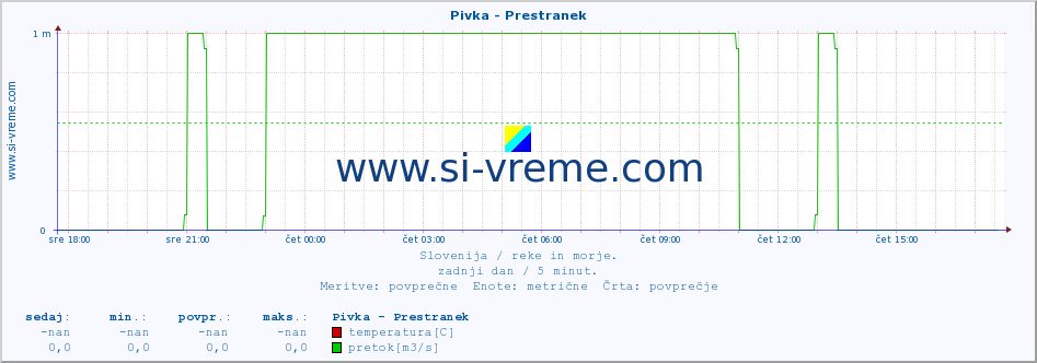 POVPREČJE :: Pivka - Prestranek :: temperatura | pretok | višina :: zadnji dan / 5 minut.