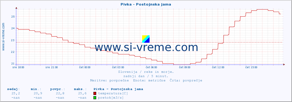 POVPREČJE :: Pivka - Postojnska jama :: temperatura | pretok | višina :: zadnji dan / 5 minut.