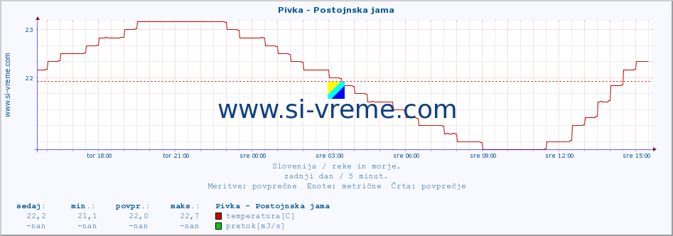 POVPREČJE :: Pivka - Postojnska jama :: temperatura | pretok | višina :: zadnji dan / 5 minut.