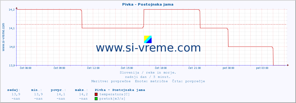 POVPREČJE :: Pivka - Postojnska jama :: temperatura | pretok | višina :: zadnji dan / 5 minut.