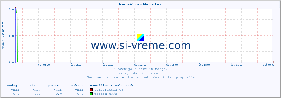 POVPREČJE :: Nanoščica - Mali otok :: temperatura | pretok | višina :: zadnji dan / 5 minut.