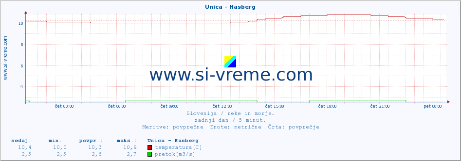 POVPREČJE :: Unica - Hasberg :: temperatura | pretok | višina :: zadnji dan / 5 minut.