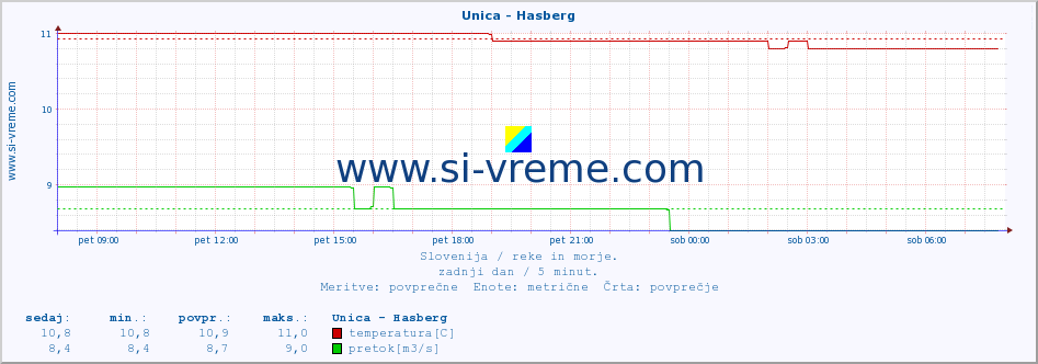 POVPREČJE :: Unica - Hasberg :: temperatura | pretok | višina :: zadnji dan / 5 minut.