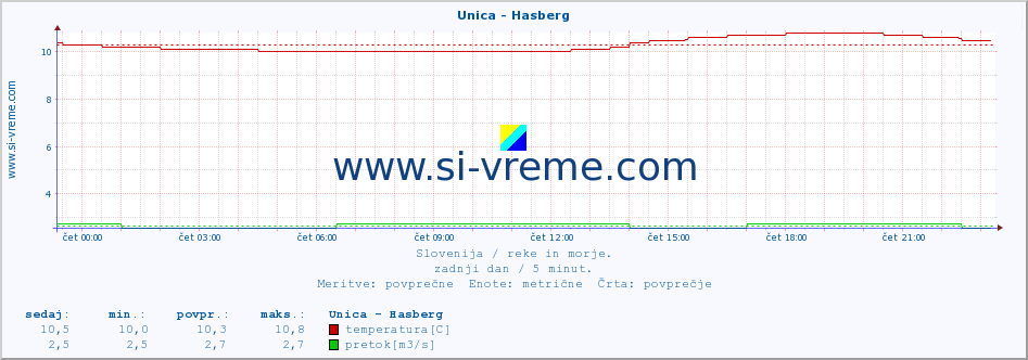 POVPREČJE :: Unica - Hasberg :: temperatura | pretok | višina :: zadnji dan / 5 minut.