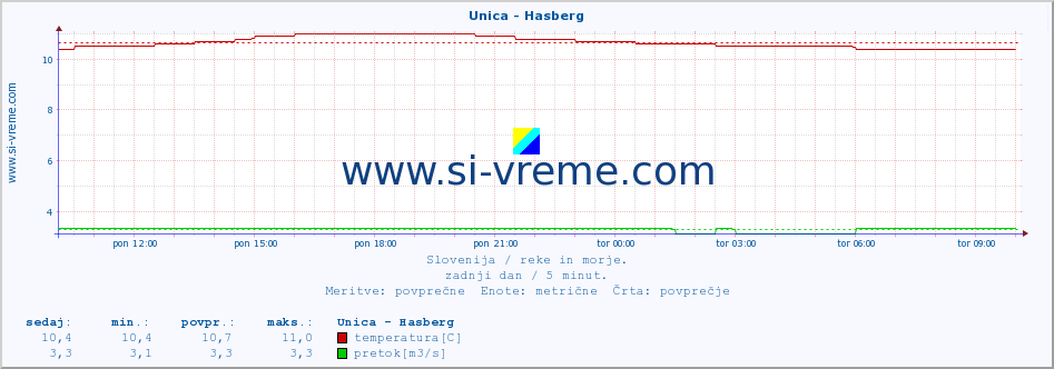 POVPREČJE :: Unica - Hasberg :: temperatura | pretok | višina :: zadnji dan / 5 minut.