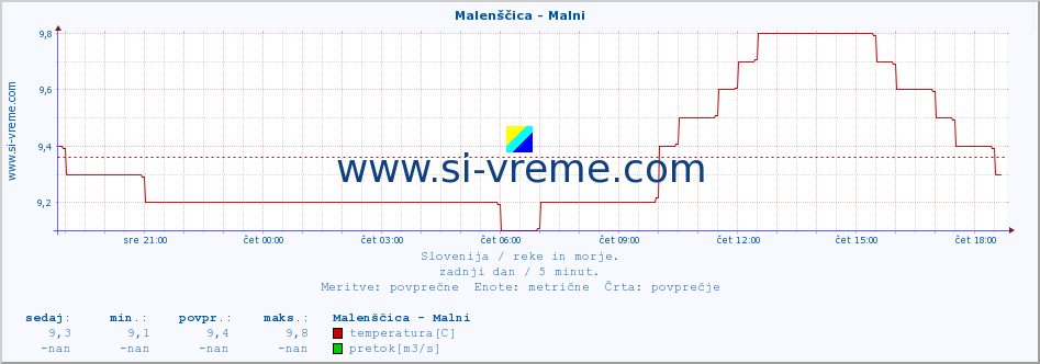 POVPREČJE :: Malenščica - Malni :: temperatura | pretok | višina :: zadnji dan / 5 minut.