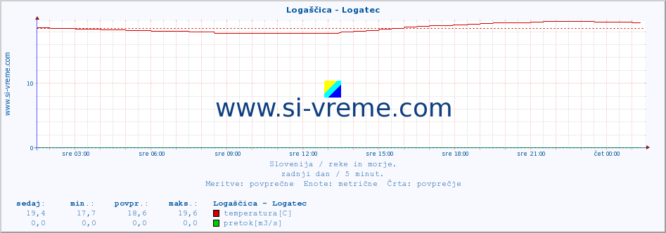 POVPREČJE :: Logaščica - Logatec :: temperatura | pretok | višina :: zadnji dan / 5 minut.