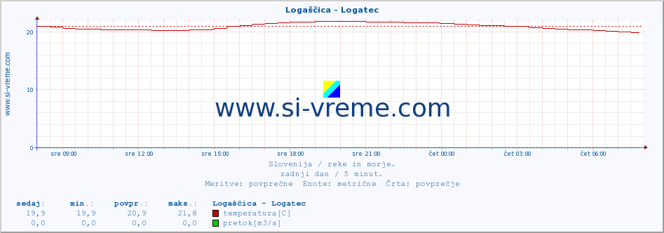 POVPREČJE :: Logaščica - Logatec :: temperatura | pretok | višina :: zadnji dan / 5 minut.