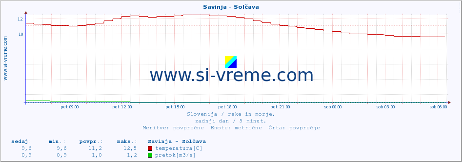 POVPREČJE :: Savinja - Solčava :: temperatura | pretok | višina :: zadnji dan / 5 minut.