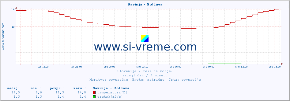 POVPREČJE :: Savinja - Solčava :: temperatura | pretok | višina :: zadnji dan / 5 minut.