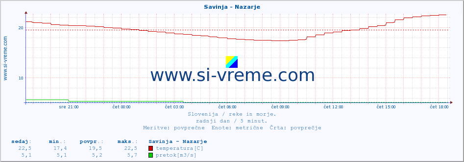 POVPREČJE :: Savinja - Nazarje :: temperatura | pretok | višina :: zadnji dan / 5 minut.