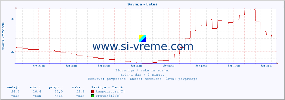 POVPREČJE :: Savinja - Letuš :: temperatura | pretok | višina :: zadnji dan / 5 minut.