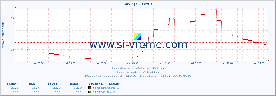 POVPREČJE :: Savinja - Letuš :: temperatura | pretok | višina :: zadnji dan / 5 minut.