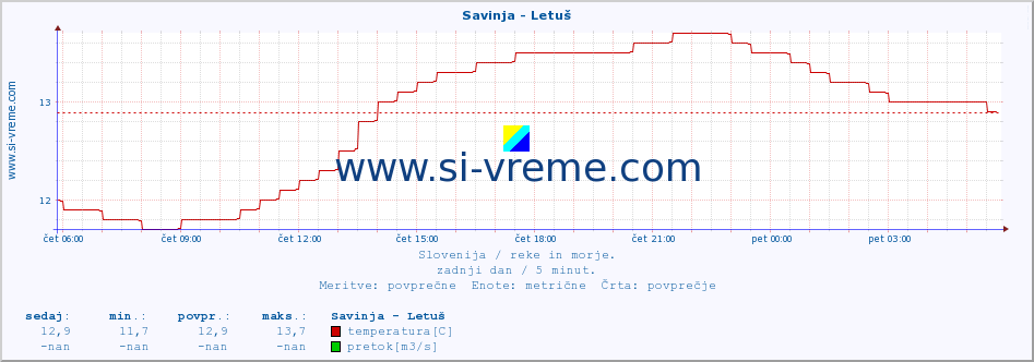 POVPREČJE :: Savinja - Letuš :: temperatura | pretok | višina :: zadnji dan / 5 minut.