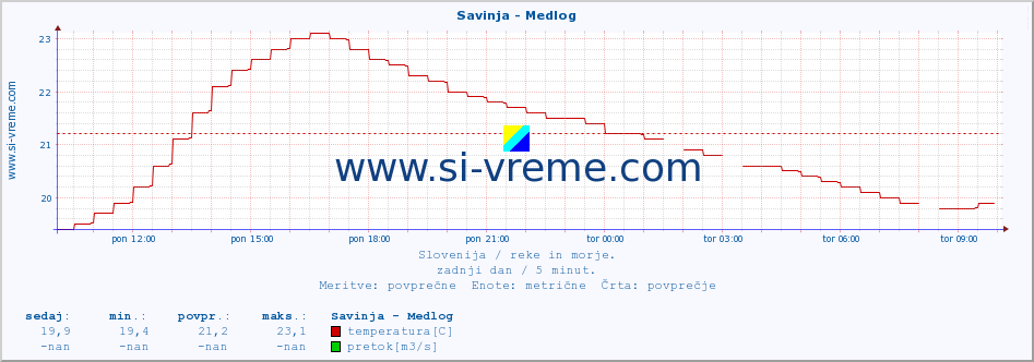 POVPREČJE :: Savinja - Medlog :: temperatura | pretok | višina :: zadnji dan / 5 minut.