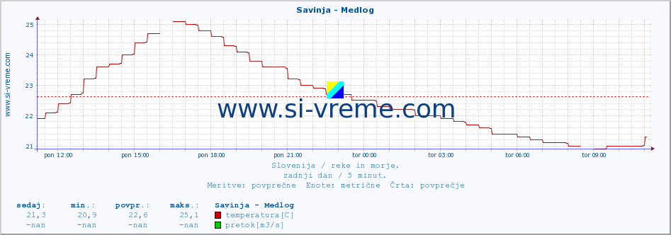 POVPREČJE :: Savinja - Medlog :: temperatura | pretok | višina :: zadnji dan / 5 minut.