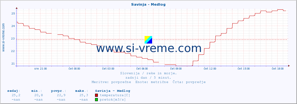 POVPREČJE :: Savinja - Medlog :: temperatura | pretok | višina :: zadnji dan / 5 minut.