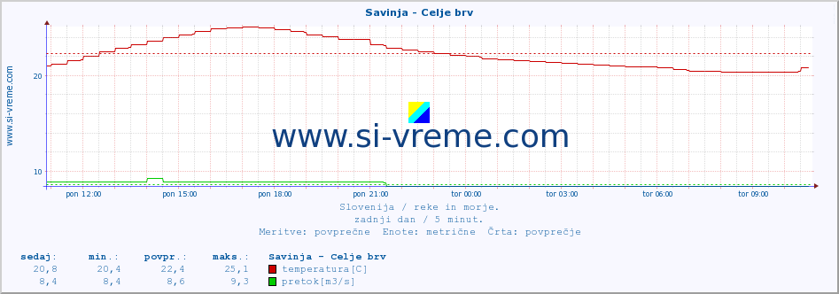 POVPREČJE :: Savinja - Celje brv :: temperatura | pretok | višina :: zadnji dan / 5 minut.