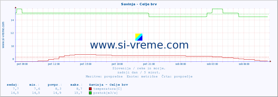 POVPREČJE :: Savinja - Celje brv :: temperatura | pretok | višina :: zadnji dan / 5 minut.