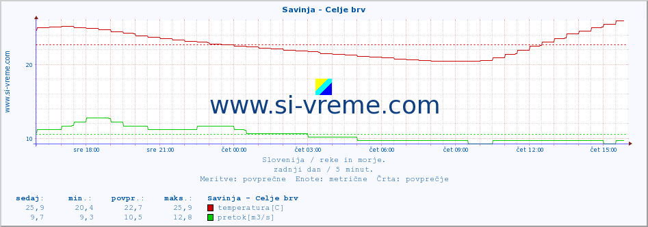 POVPREČJE :: Savinja - Celje brv :: temperatura | pretok | višina :: zadnji dan / 5 minut.