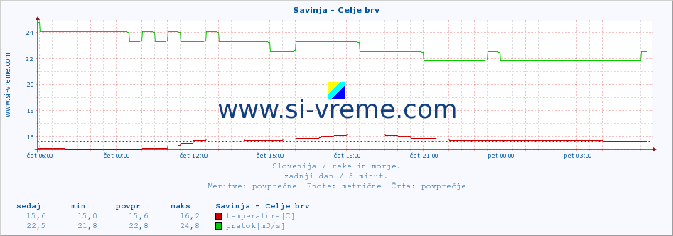 POVPREČJE :: Savinja - Celje brv :: temperatura | pretok | višina :: zadnji dan / 5 minut.