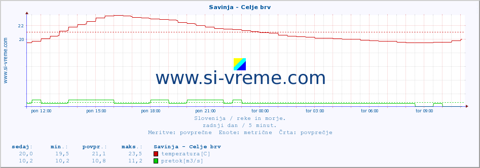 POVPREČJE :: Savinja - Celje brv :: temperatura | pretok | višina :: zadnji dan / 5 minut.