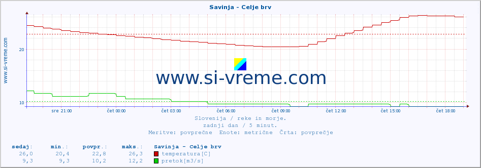 POVPREČJE :: Savinja - Celje brv :: temperatura | pretok | višina :: zadnji dan / 5 minut.