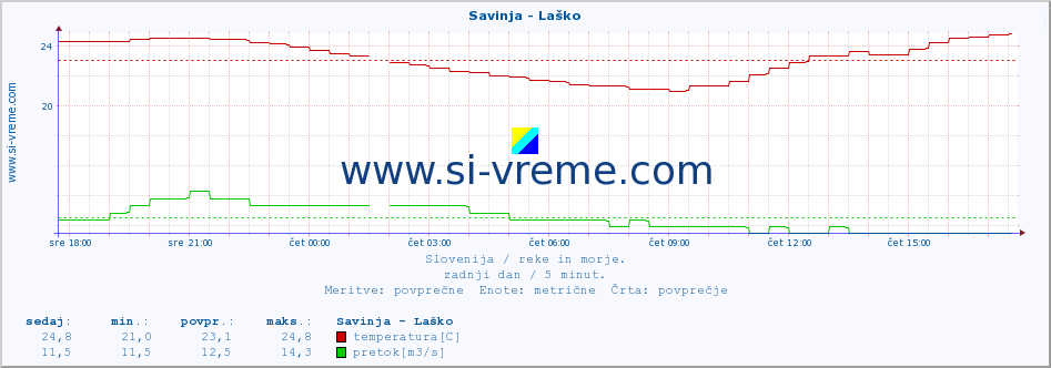 POVPREČJE :: Savinja - Laško :: temperatura | pretok | višina :: zadnji dan / 5 minut.