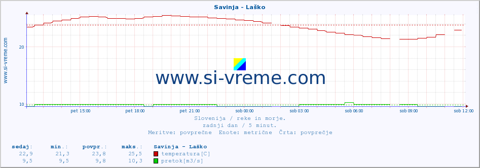 POVPREČJE :: Savinja - Laško :: temperatura | pretok | višina :: zadnji dan / 5 minut.