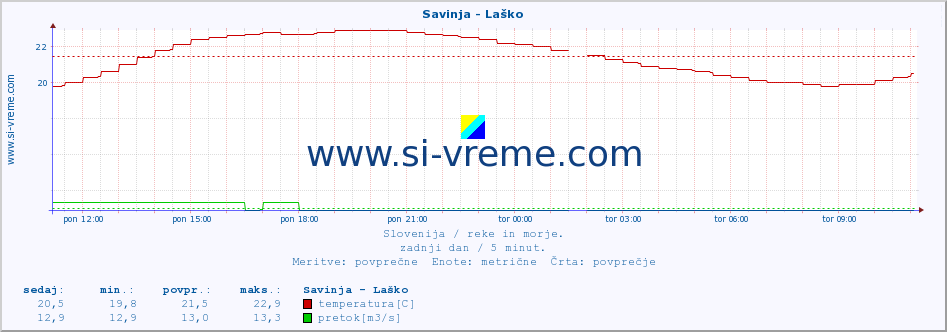 POVPREČJE :: Savinja - Laško :: temperatura | pretok | višina :: zadnji dan / 5 minut.