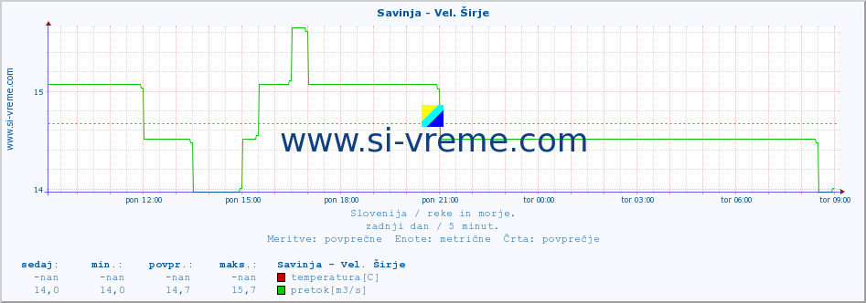 POVPREČJE :: Savinja - Vel. Širje :: temperatura | pretok | višina :: zadnji dan / 5 minut.