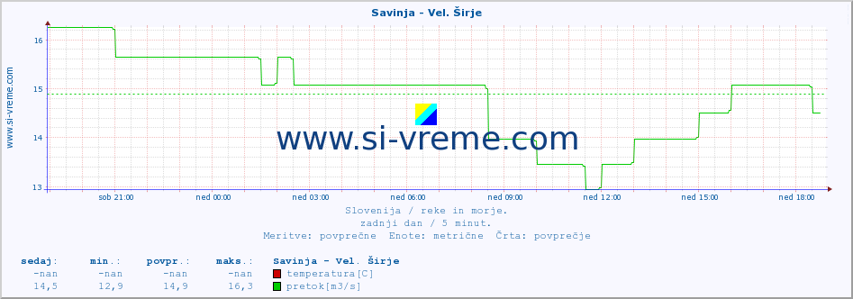 POVPREČJE :: Savinja - Vel. Širje :: temperatura | pretok | višina :: zadnji dan / 5 minut.