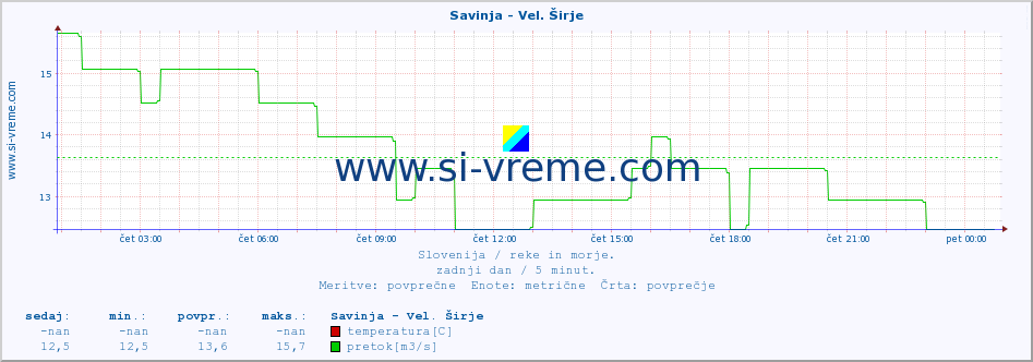 POVPREČJE :: Savinja - Vel. Širje :: temperatura | pretok | višina :: zadnji dan / 5 minut.