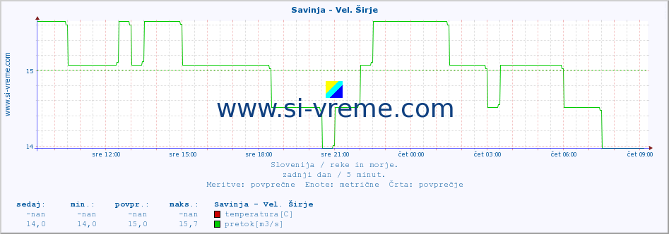 POVPREČJE :: Savinja - Vel. Širje :: temperatura | pretok | višina :: zadnji dan / 5 minut.