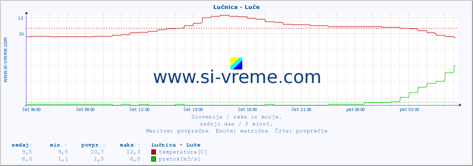 POVPREČJE :: Lučnica - Luče :: temperatura | pretok | višina :: zadnji dan / 5 minut.