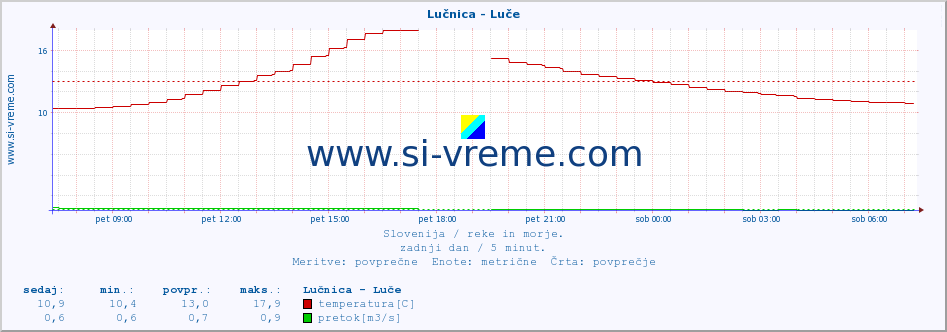 POVPREČJE :: Lučnica - Luče :: temperatura | pretok | višina :: zadnji dan / 5 minut.