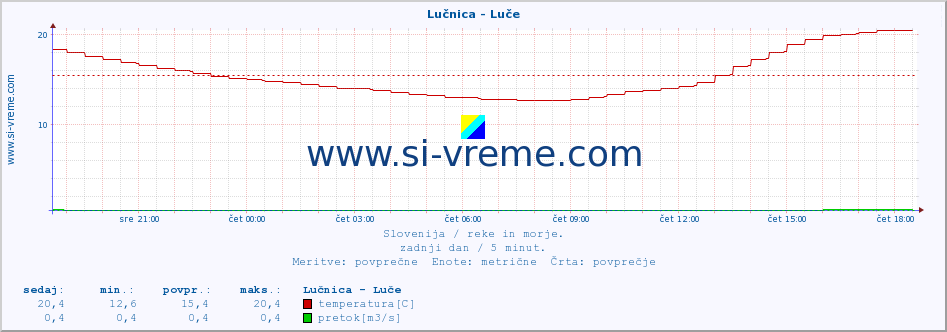 POVPREČJE :: Lučnica - Luče :: temperatura | pretok | višina :: zadnji dan / 5 minut.