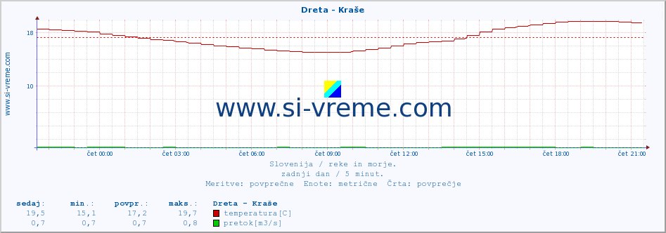 POVPREČJE :: Dreta - Kraše :: temperatura | pretok | višina :: zadnji dan / 5 minut.