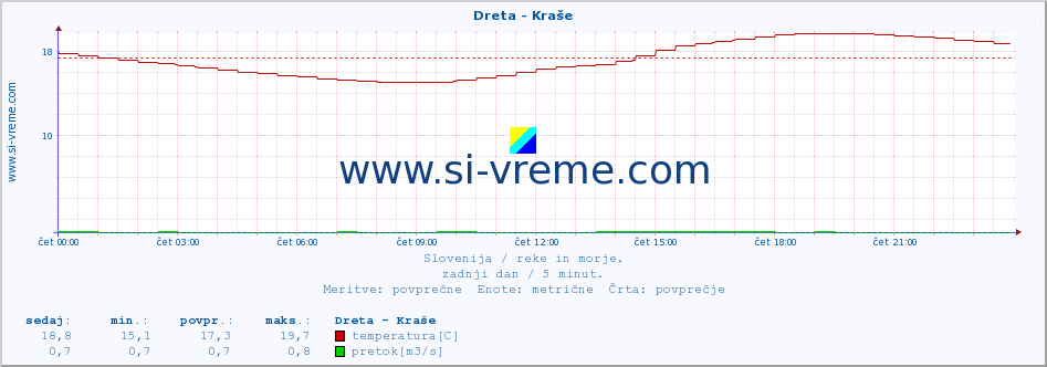 POVPREČJE :: Dreta - Kraše :: temperatura | pretok | višina :: zadnji dan / 5 minut.